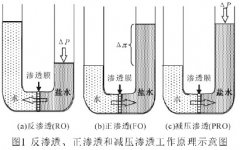 正滲透膜水處理技術介紹(圖文) 正滲透膜水處理技術介紹(圖文)