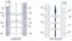 全膜法水處理技術介紹(圖文) 全膜法水處理技術介紹(圖文)